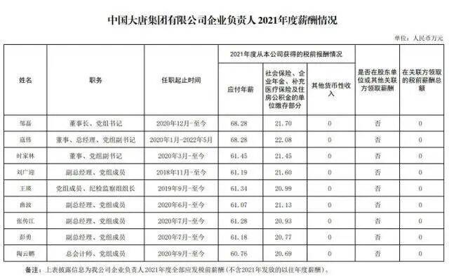 多家央企公布高管薪酬：最高的90万！社保、公积金这些数据也有