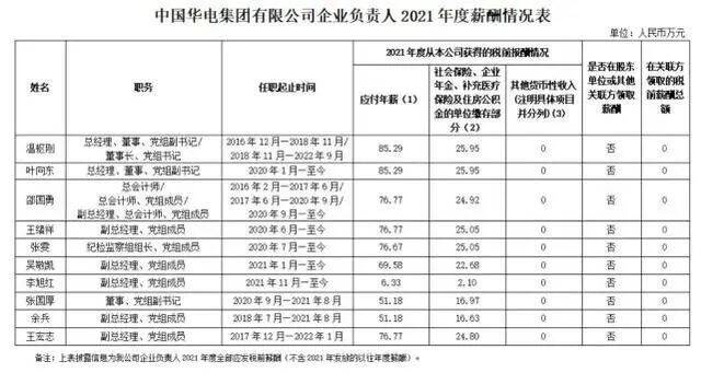 多家央企公布高管薪酬：最高的90万！社保、公积金这些数据也有