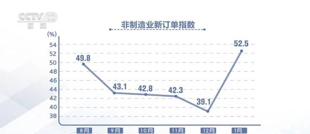 服务业业务活动预期指数上升 企业看好节后市场运行