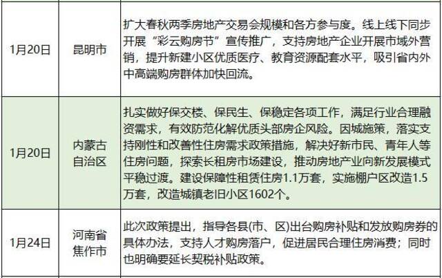 购房补贴、放宽限制 住房消费纳入10余地稳经济一盘棋