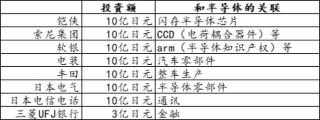 Rapidus的投资额及与半导体的关系（笔者根据各种资料制作）