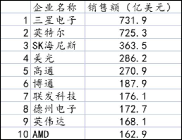 2021年世界前10名半导体企业销售额（笔者根据《东洋经济周刊》2022年11月12日号的资料制作）