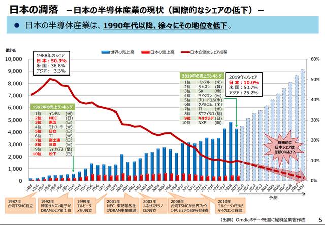 日本想用5600万美元重振半导体卡中国“脖子” 有戏吗？