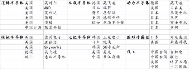 世界各国的主要半导体厂家