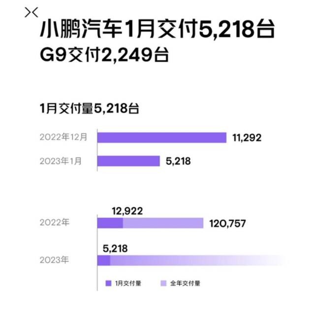 造车新势力1月交付量出炉：理想汽车过万，小鹏汽车腰斩