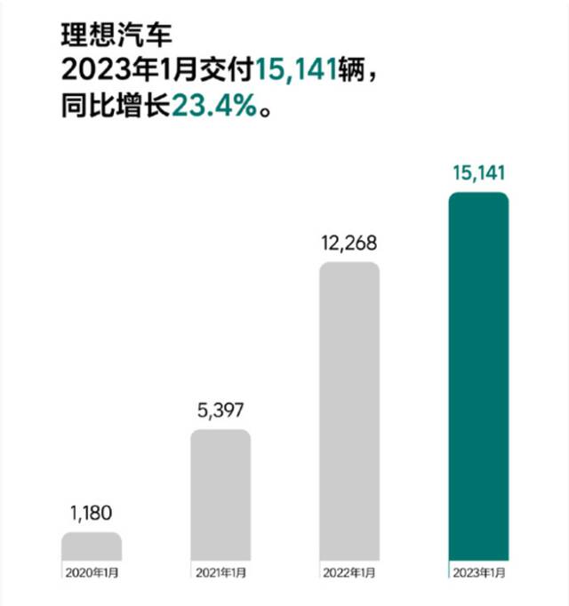 造车新势力1月交付量出炉：理想汽车过万，小鹏汽车腰斩