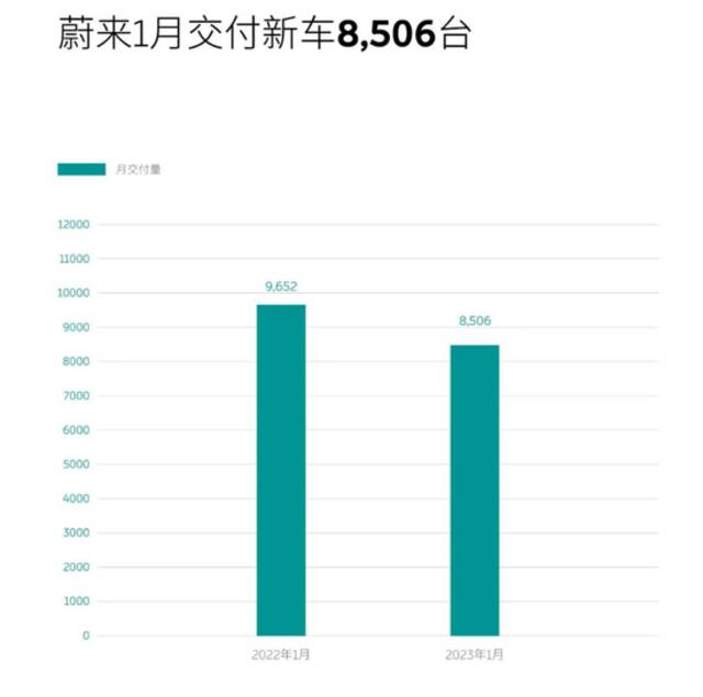 造车新势力1月交付量出炉：理想汽车过万，小鹏汽车腰斩