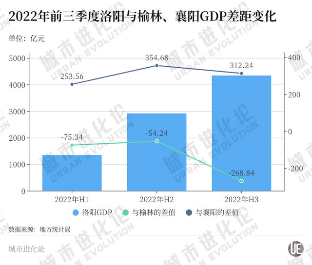 痛失“中西部非省会第一城”，洛阳终于醒了