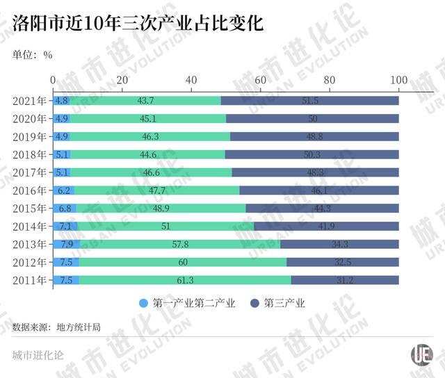 痛失“中西部非省会第一城”，洛阳终于醒了