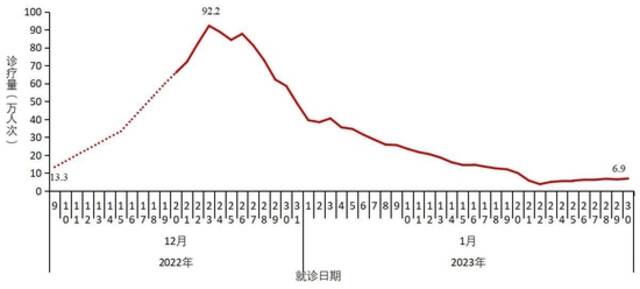 中疾控：2023年第4周新冠阳性率已下降至8.3%