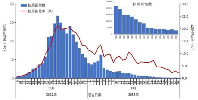 中疾控：2023年第4周新冠阳性率已下降至8.3%