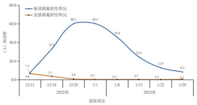 中疾控：2023年第4周新冠阳性率已下降至8.3%