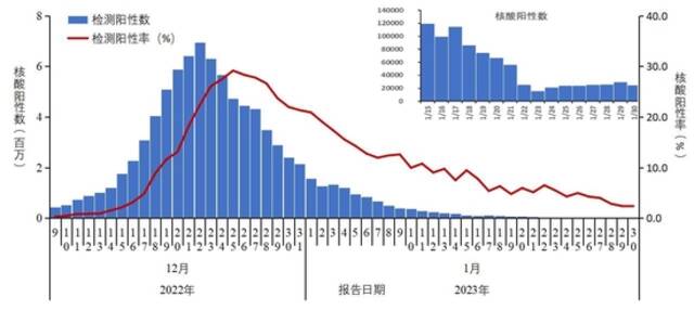 中疾控：2023年第4周新冠阳性率已下降至8.3%