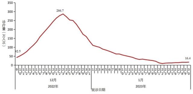 中疾控：2023年第4周新冠阳性率已下降至8.3%