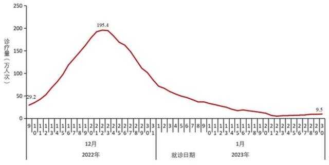 中疾控：2023年第4周新冠阳性率已下降至8.3%