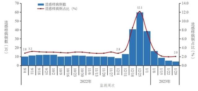 中疾控：2023年第4周新冠阳性率已下降至8.3%