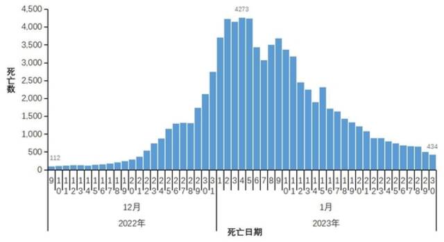 中疾控：2023年第4周新冠阳性率已下降至8.3%