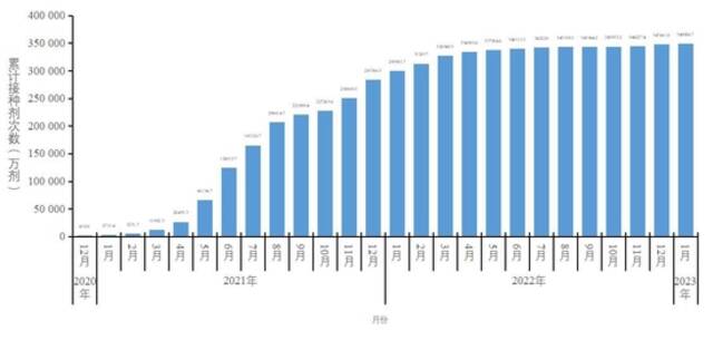 中疾控：2023年第4周新冠阳性率已下降至8.3%