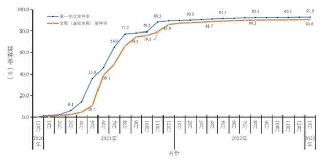 中疾控：2023年第4周新冠阳性率已下降至8.3%