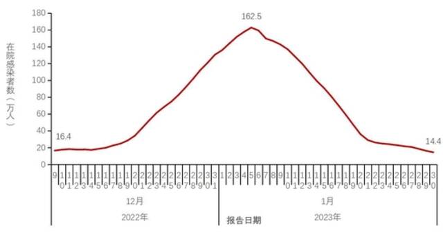 中疾控：2023年第4周新冠阳性率已下降至8.3%