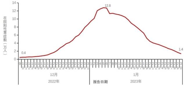 中疾控：2023年第4周新冠阳性率已下降至8.3%