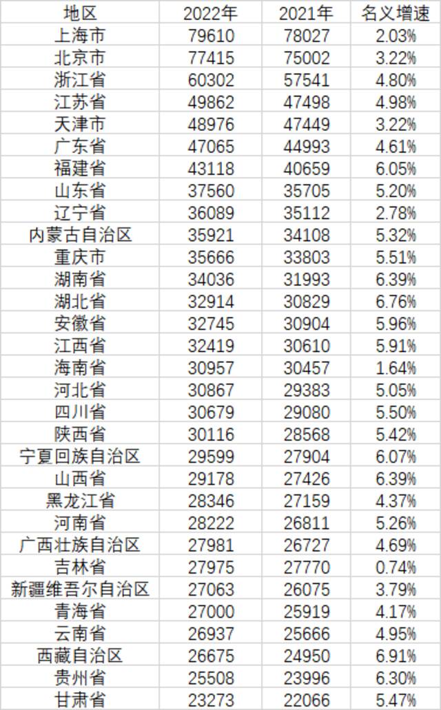 31省2022年人均收入公布：上海北京逼近8万元