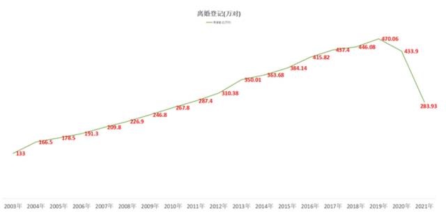 ↑2003年至2021年全国离婚登记曲线图据国家统计局