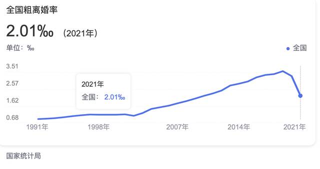 ↑2021年全国粗离婚率图据国家统计局