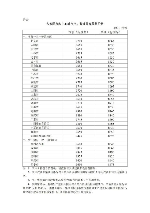 国家发改委：2月3日24时起国内成品油价格按机制上调