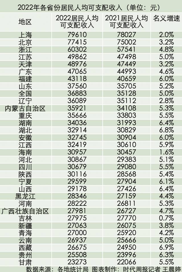 谁的“钱袋子”最鼓？31省份人均收入出炉：京沪继续霸榜，苏津粤冲刺5万元