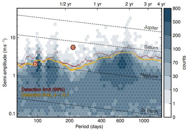 天文学家探测到第二颗围绕两颗恒星运行的行星