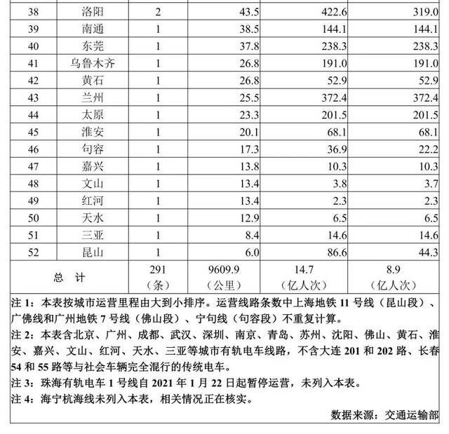 交通运输部：1月城市轨道交通客运量环比增长27.0%