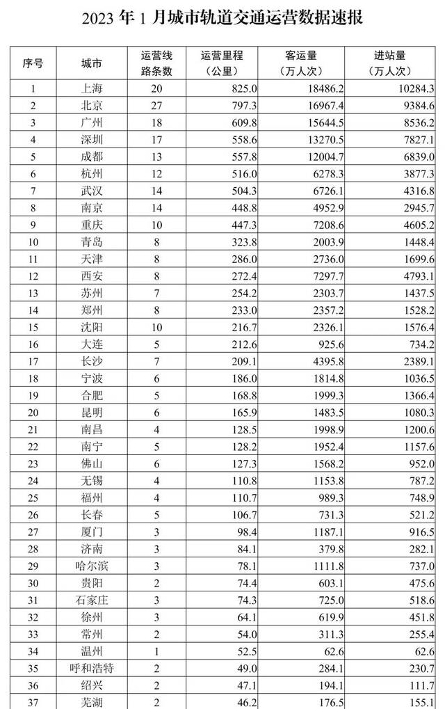 交通运输部：1月城市轨道交通客运量环比增长27.0%