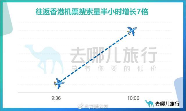 内地与港澳人员往来全面恢复，往返香港机票搜索量半小时增7倍