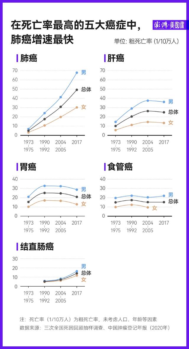 数说中国癌症死亡50年：肺癌增长最快，乳腺癌近年低于全球平均