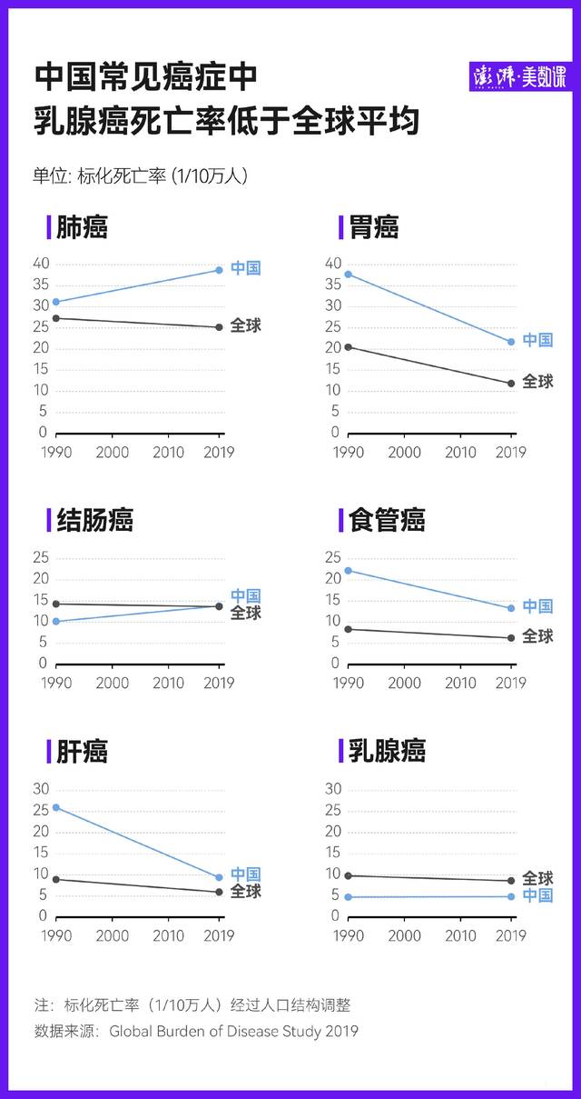 数说中国癌症死亡50年：肺癌增长最快，乳腺癌近年低于全球平均