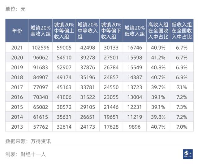 中国居民收入的五档划分与差异对比