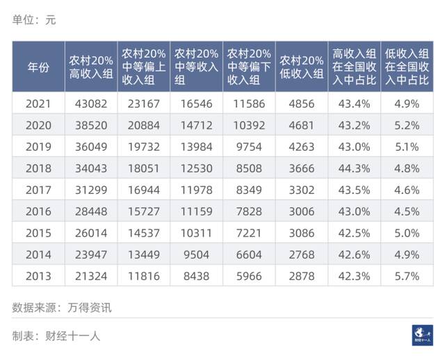 中国居民收入的五档划分与差异对比