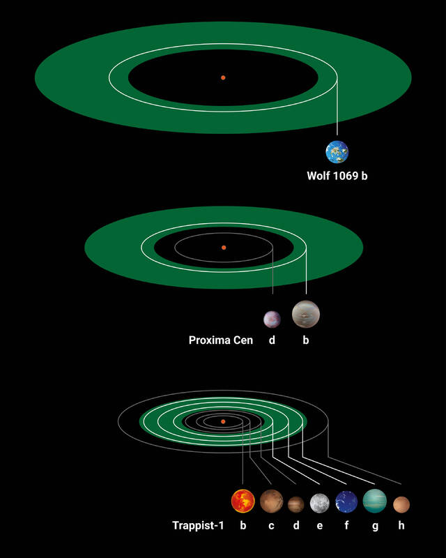 天文学家发现适合寻找生命迹象的位于宜居带的岩石行星Wolf 1069