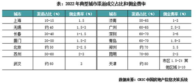 房地产行业“开年大戏”，房企和中介的渠道之战