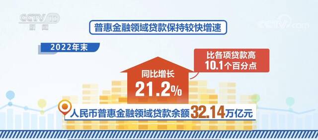 涉农贷款增速持续增长 本外币涉农贷款余额同比增长14%