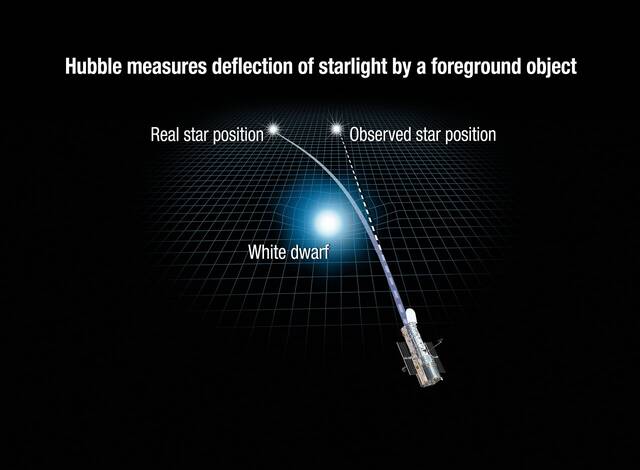 英国剑桥大学研究团队使用哈勃望远镜首次直接测量了孤立白矮星LAWD 37的质量