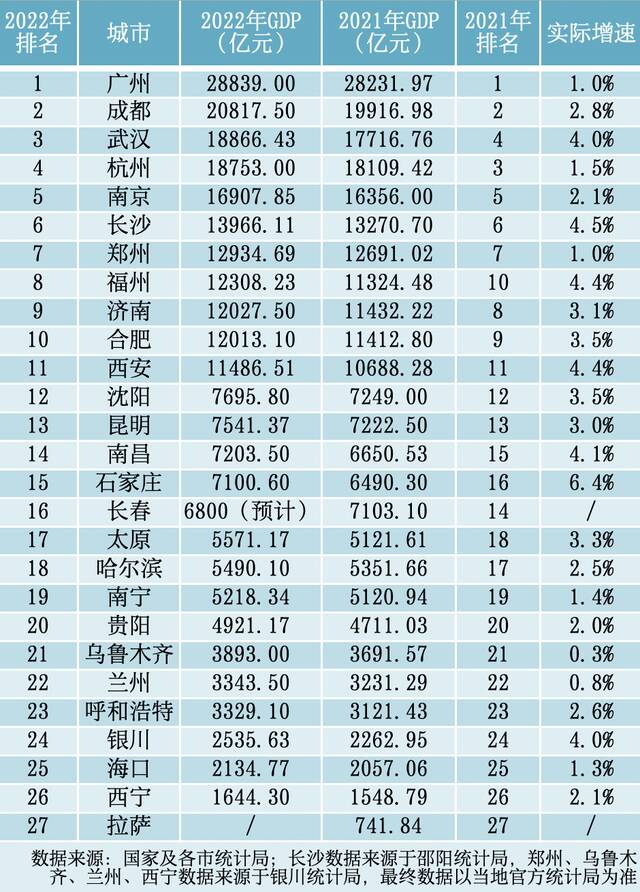 2022年省会城市GDP排名（图表来源：时代周报记者丁远泓制）