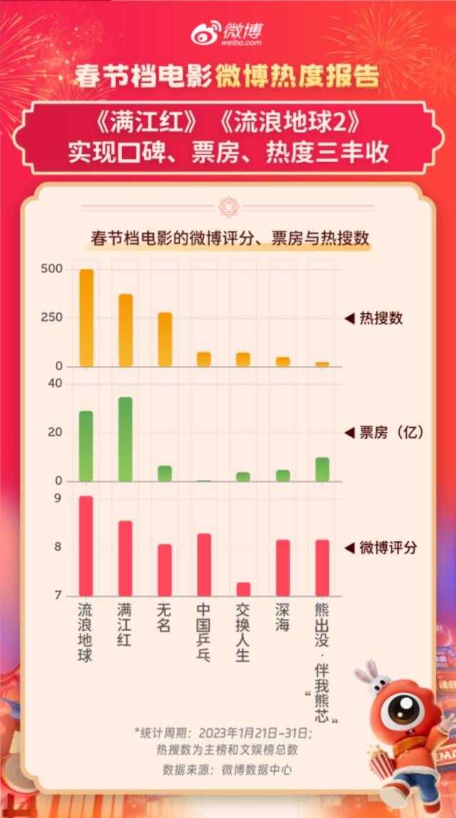 微博春节档电影热度报告:王一博易烊千玺领衔热搜