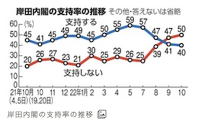 ·近几个月，岸田内阁的支持率逐渐走低，不支持率越来越高。