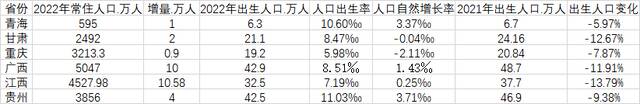 6省份2022年常住人口及出生人口数据（来源：第一财经根据各地统计局数据整理）