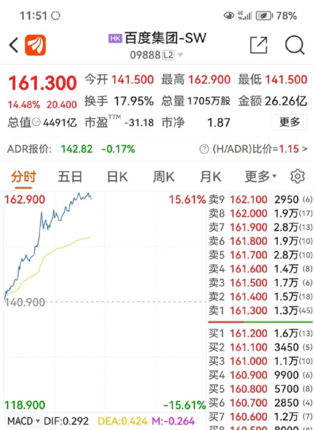 一条大消息，4000亿巨头突然狂飙15%