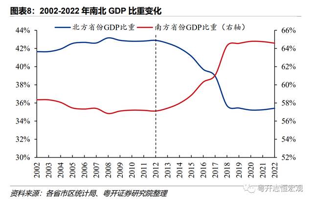 2022区域经济大洗牌：南北新格局与中西部新序章