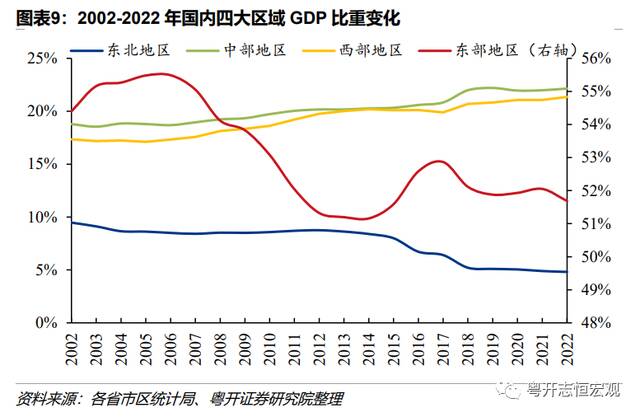 2022区域经济大洗牌：南北新格局与中西部新序章