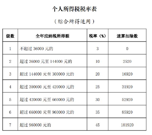 个人所得税税率表。